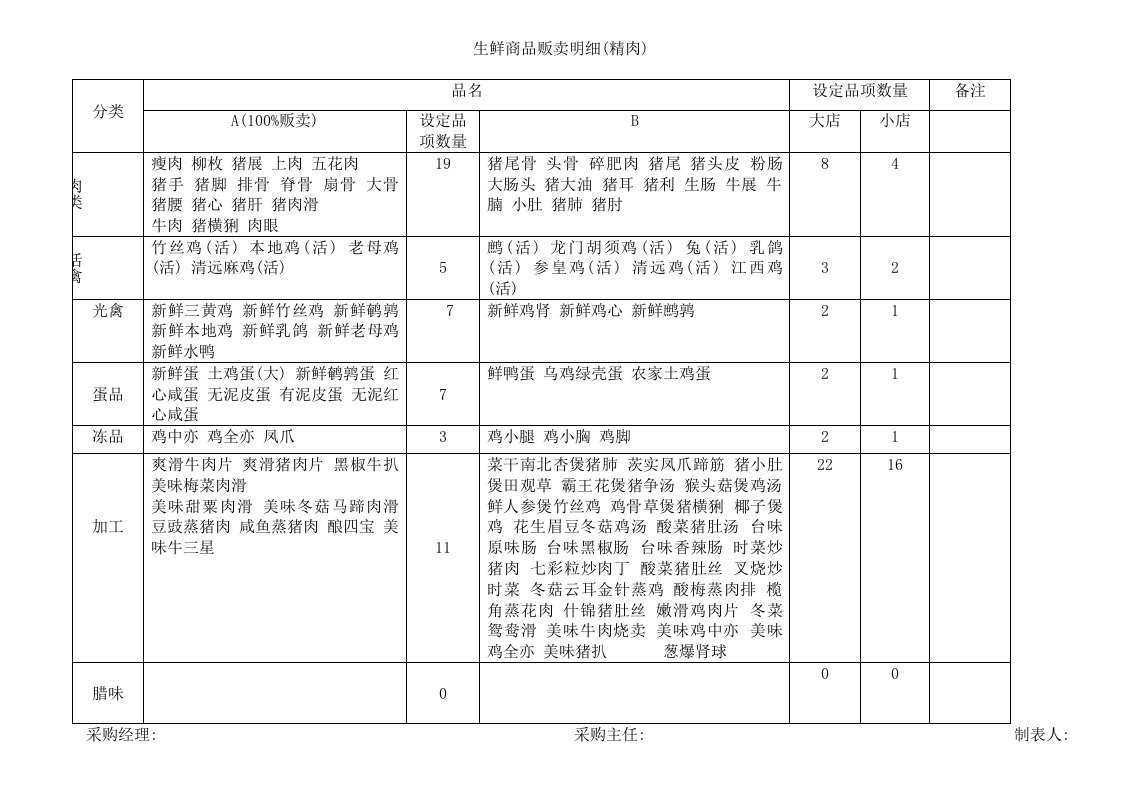 生鲜商品贩卖明细(精肉)