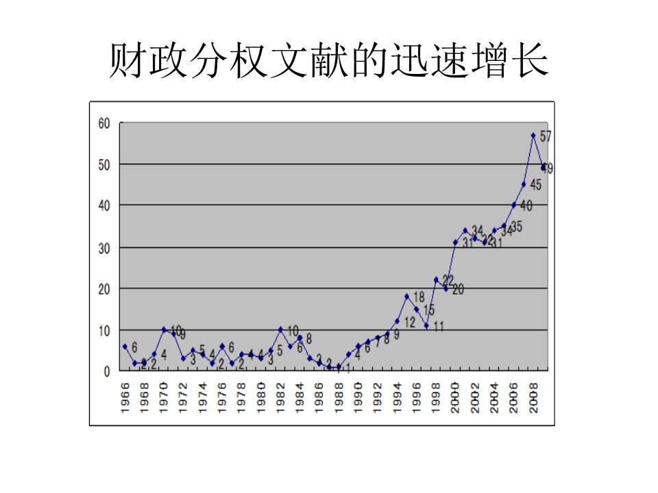 财政分权与私有化讲义