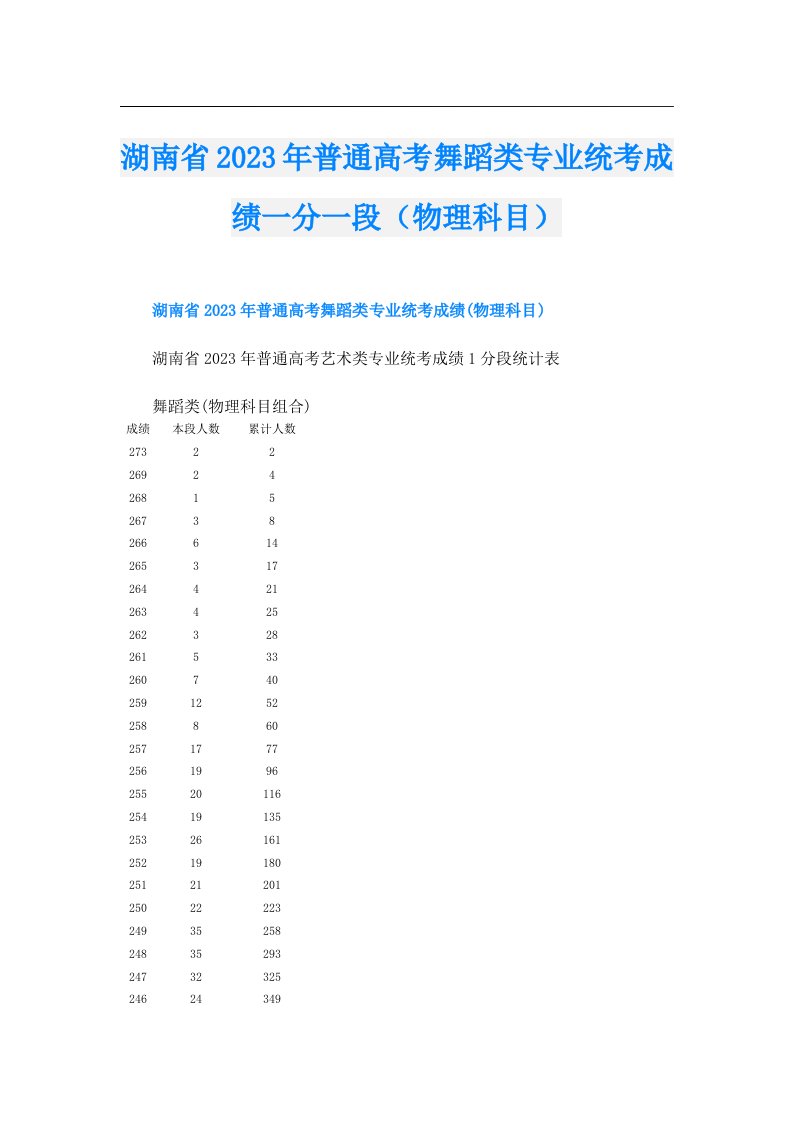 湖南省普通高考舞蹈类专业统考成绩一分一段（物理科目）