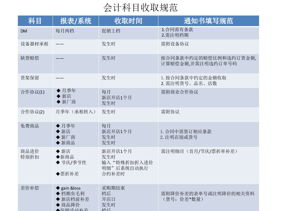 会计科目收取规范