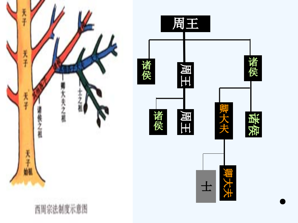 高一历史课件：1.1《第一节