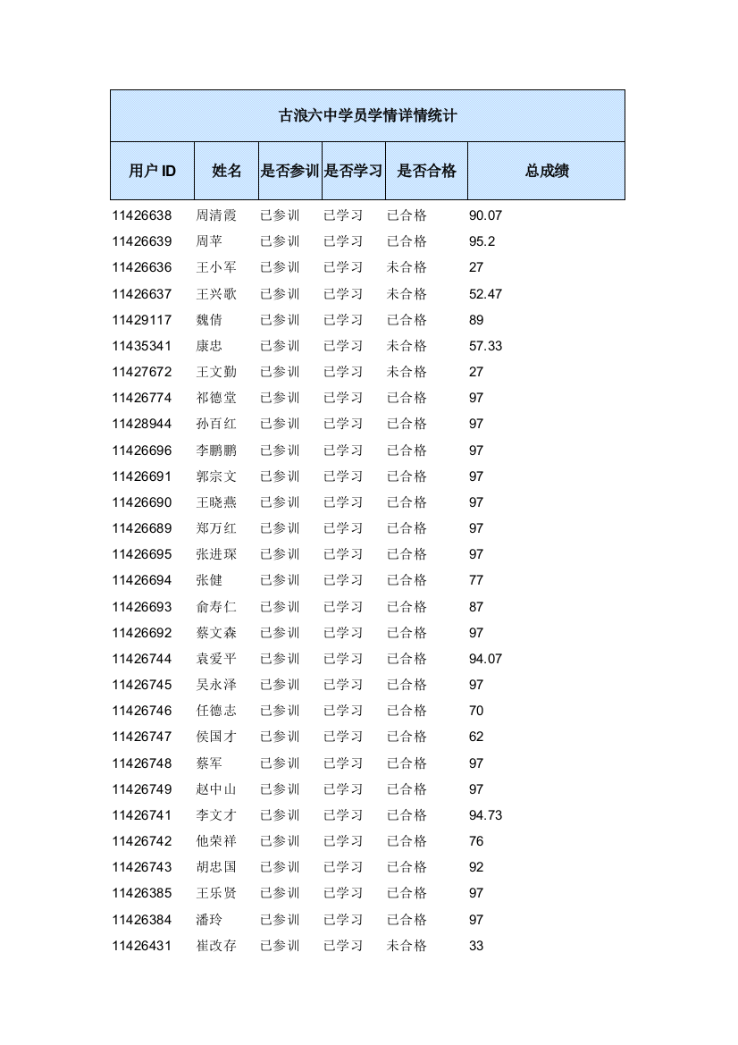 古浪六中学员学情详情统计简报