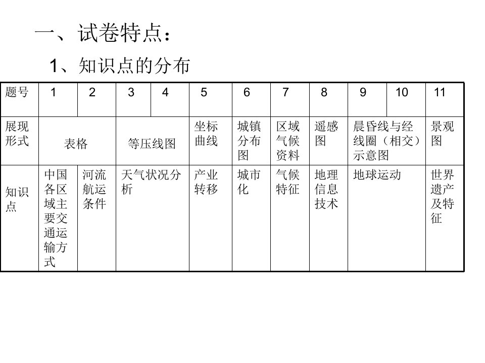 嘉兴高三二模地理试卷分析选择题