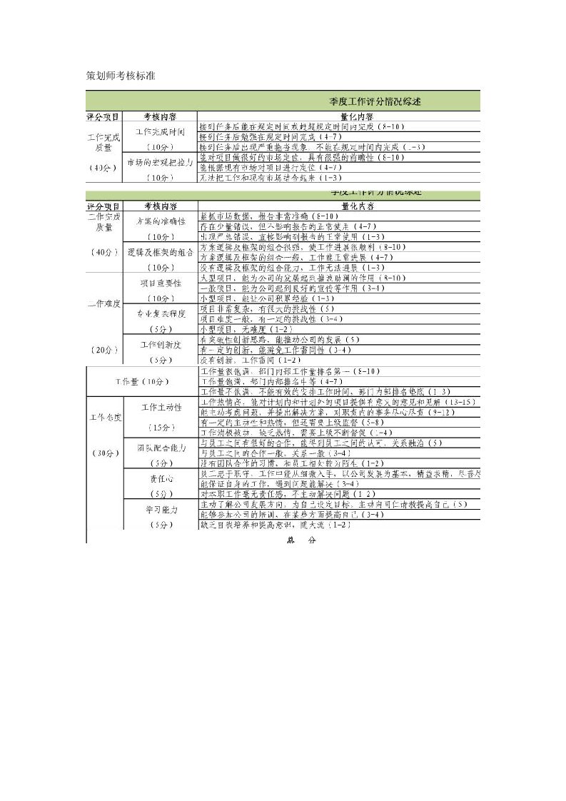 策划师考核标准.doc