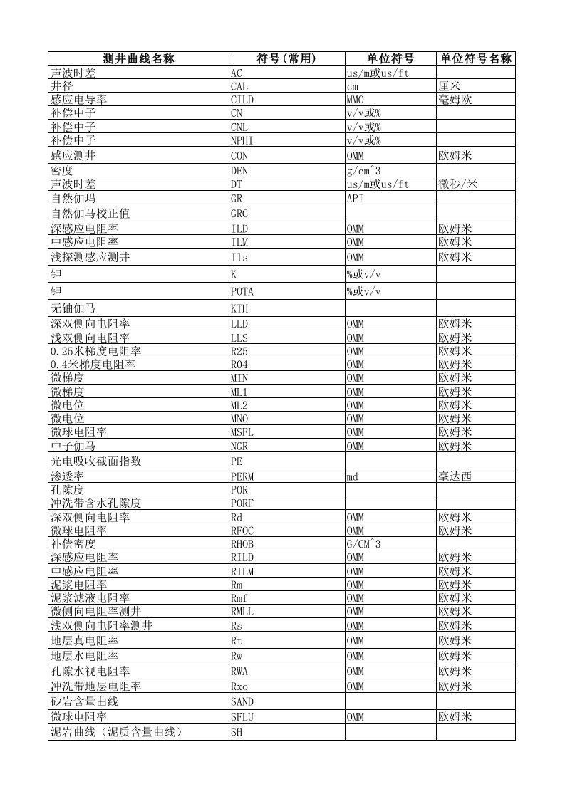 常用测井曲线名称及单位