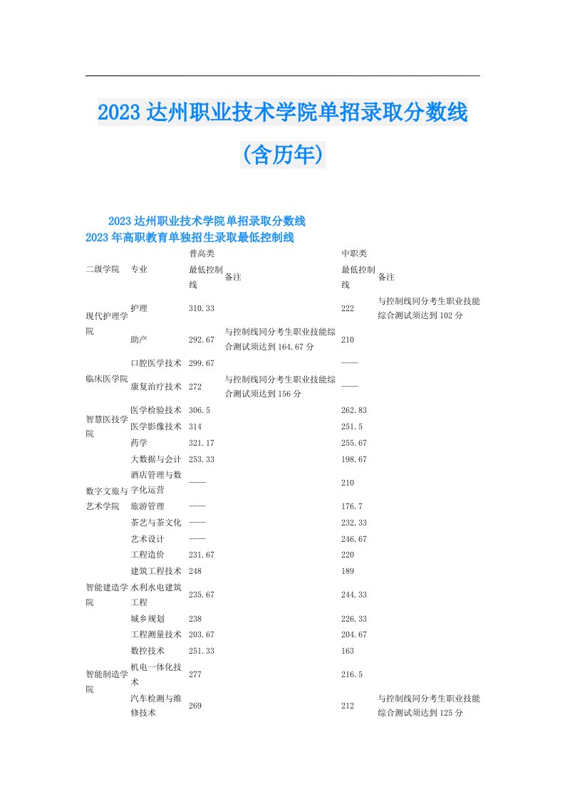 达州职业技术学院单招录取分数线(含历年)