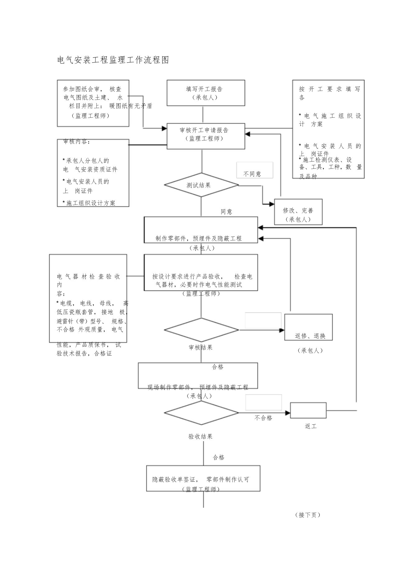 电气安装工程监理工作流程图