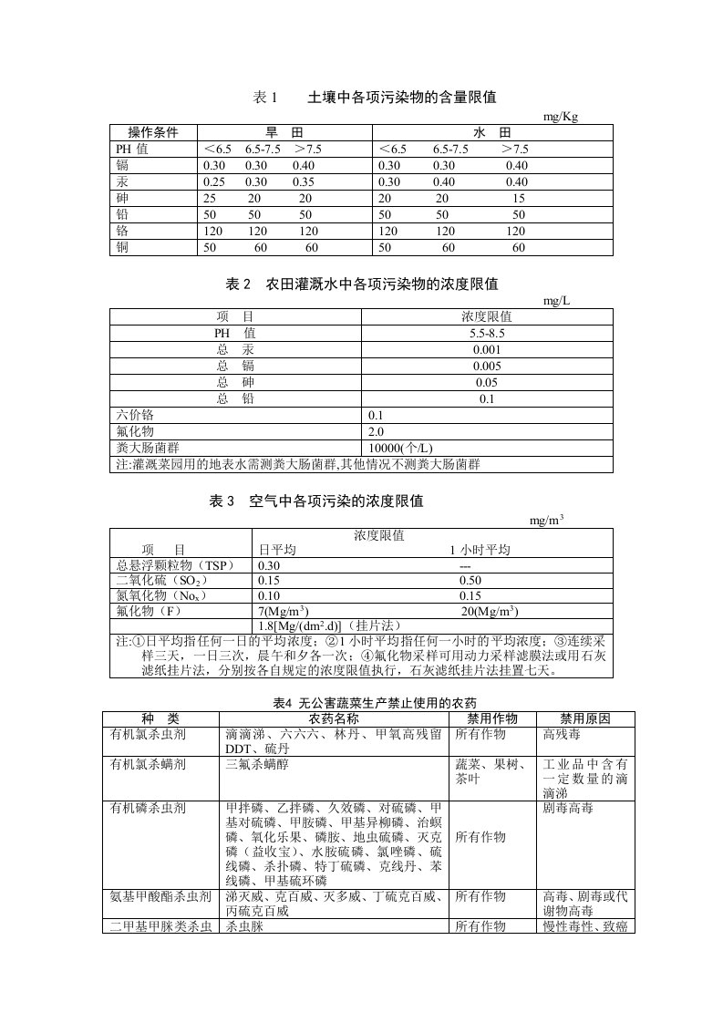 表1土壤中各项污染物的含量限值