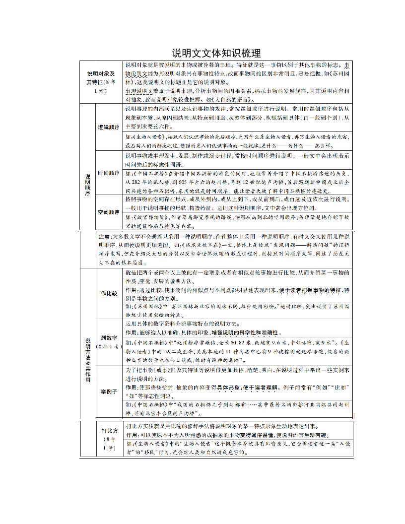 说明文文体知识梳理.doc