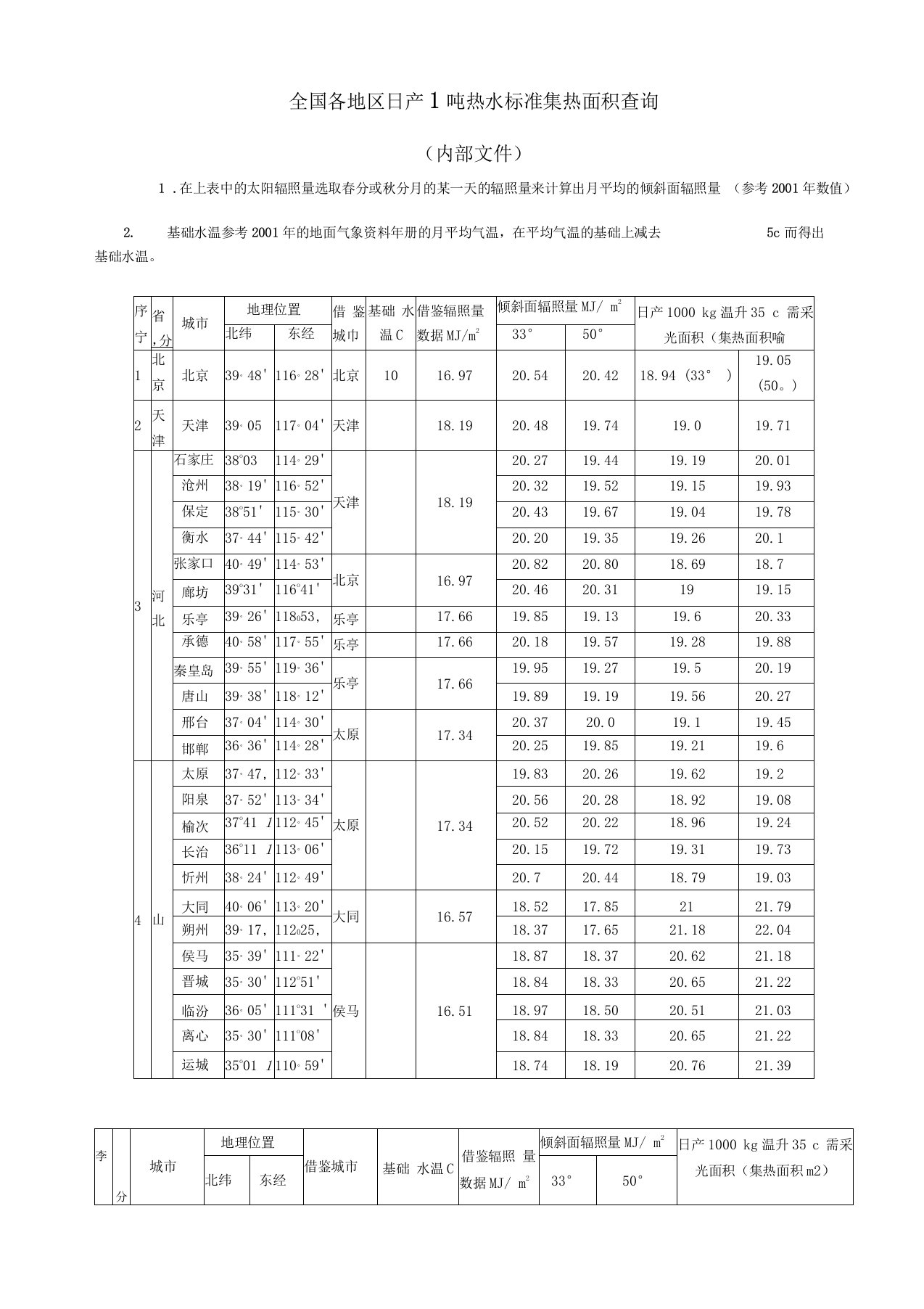 太阳辐射量参考数据表