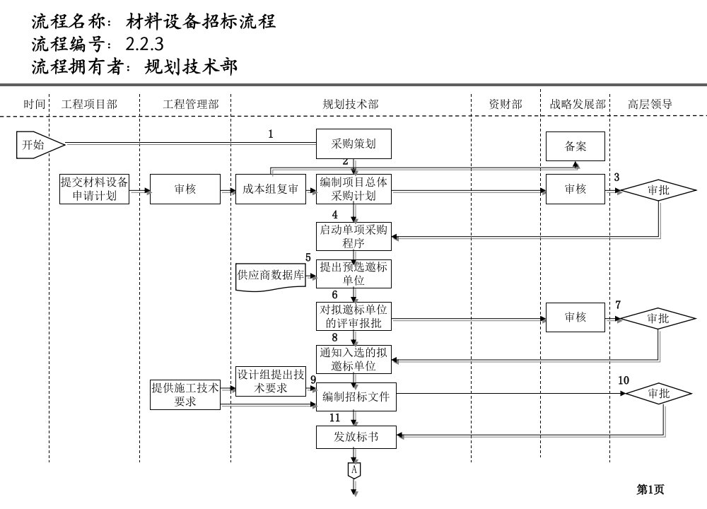 公司材料设备招标流程范本