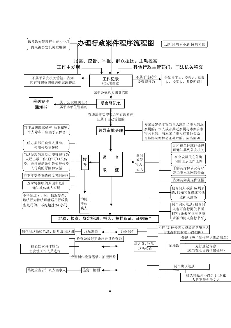 办理行政案件程序流程图