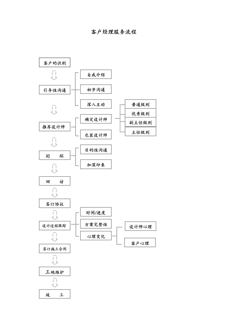 装饰公司客户经理