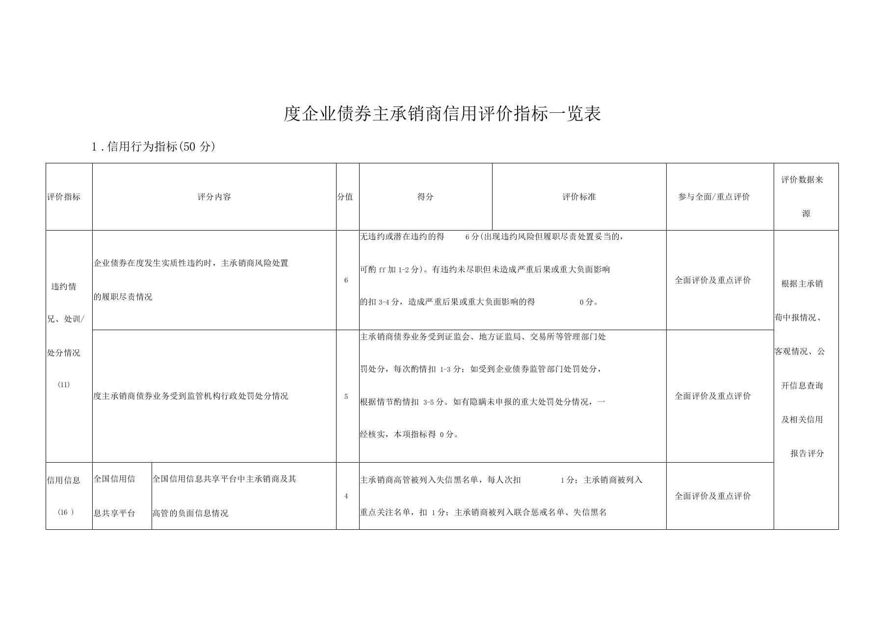 企业债券主承销商信用评价指标一览表