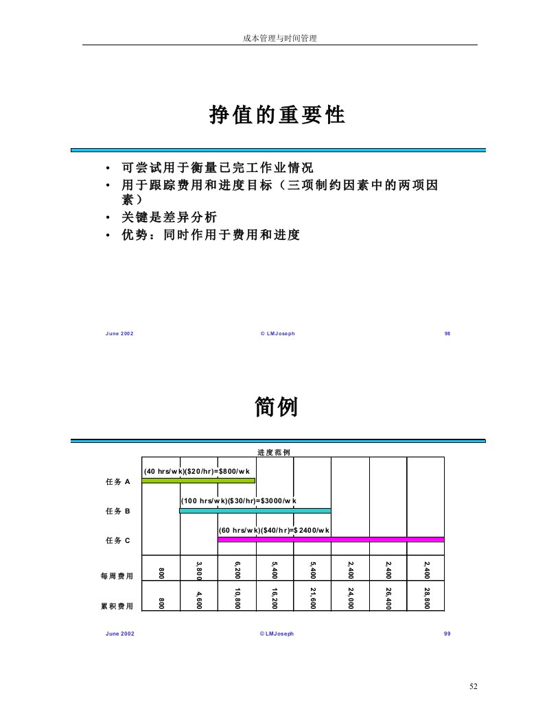 【经管励志】成本与进程管理中