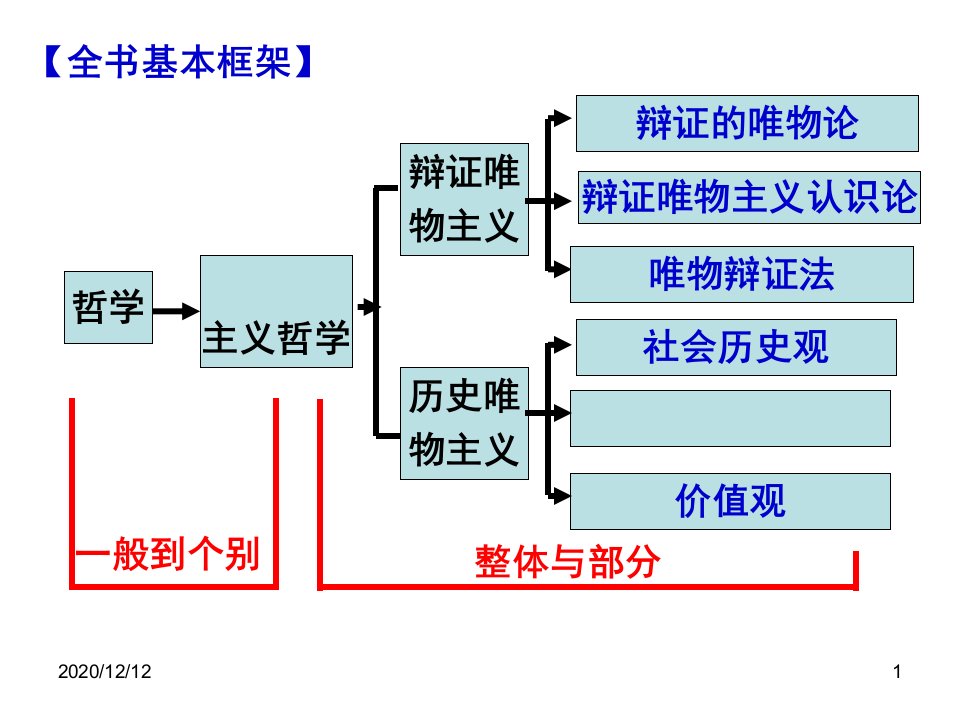 生活与哲学第一单元复习教学ppt课件