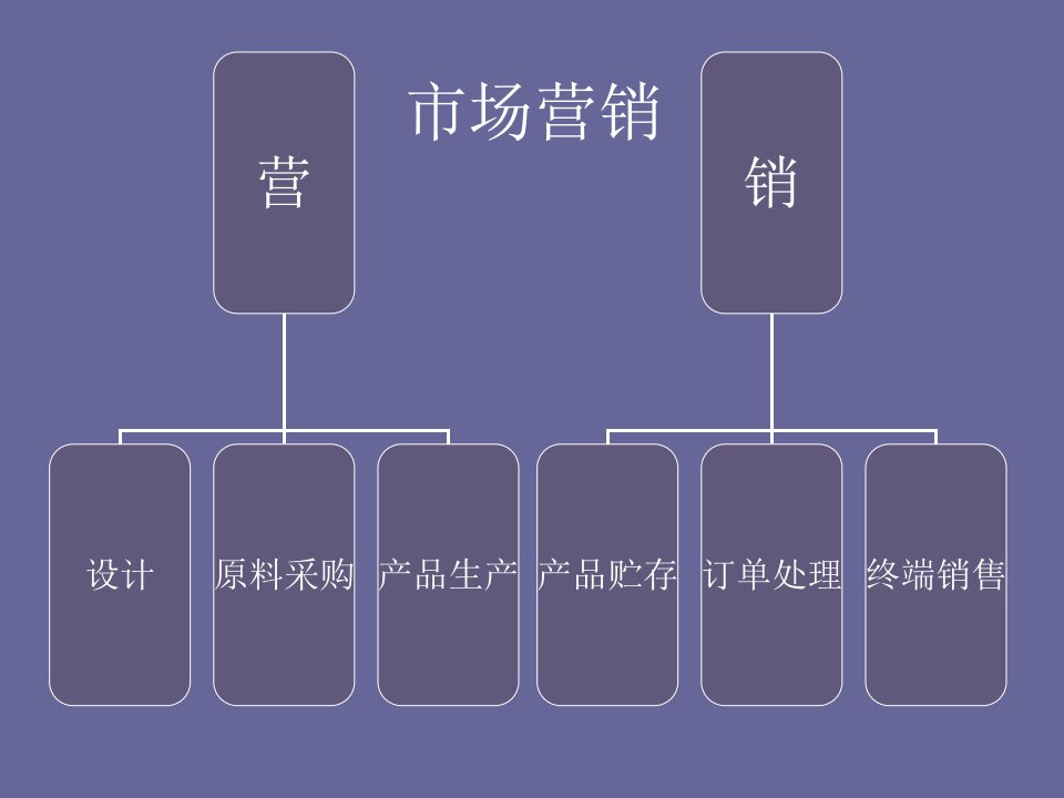 企业营销组合分析课件