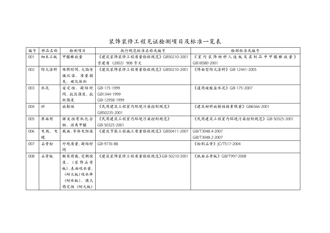 装饰装修工程见证检测项目及标准一览表