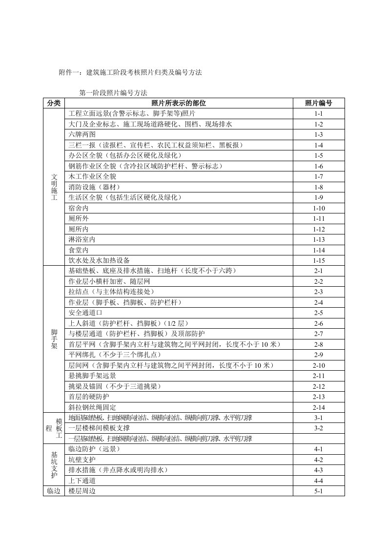 建筑施工阶段考核照片归类及编号方法