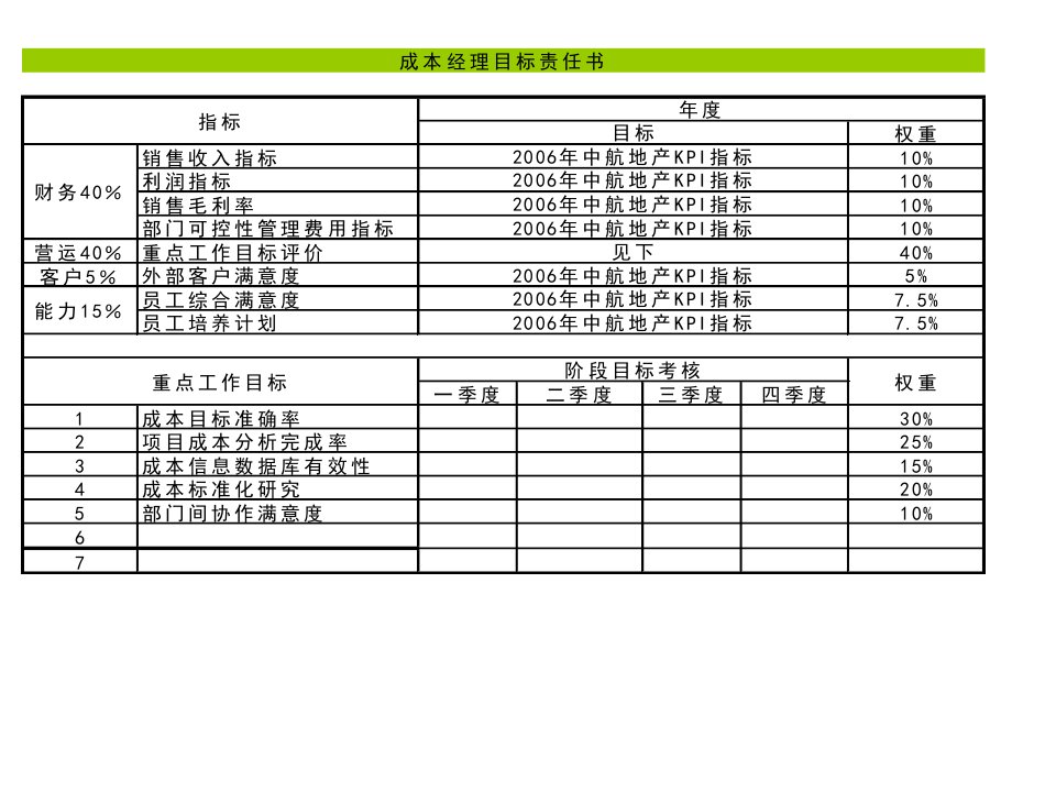 知名房地产公司绩效考核KPI合集