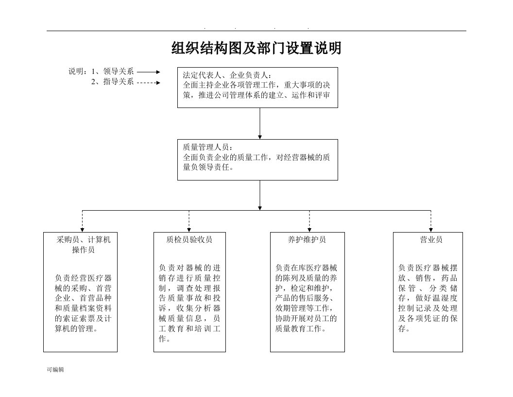 二类医疗器械(单体药房)管理组织、机构设置与职能框图