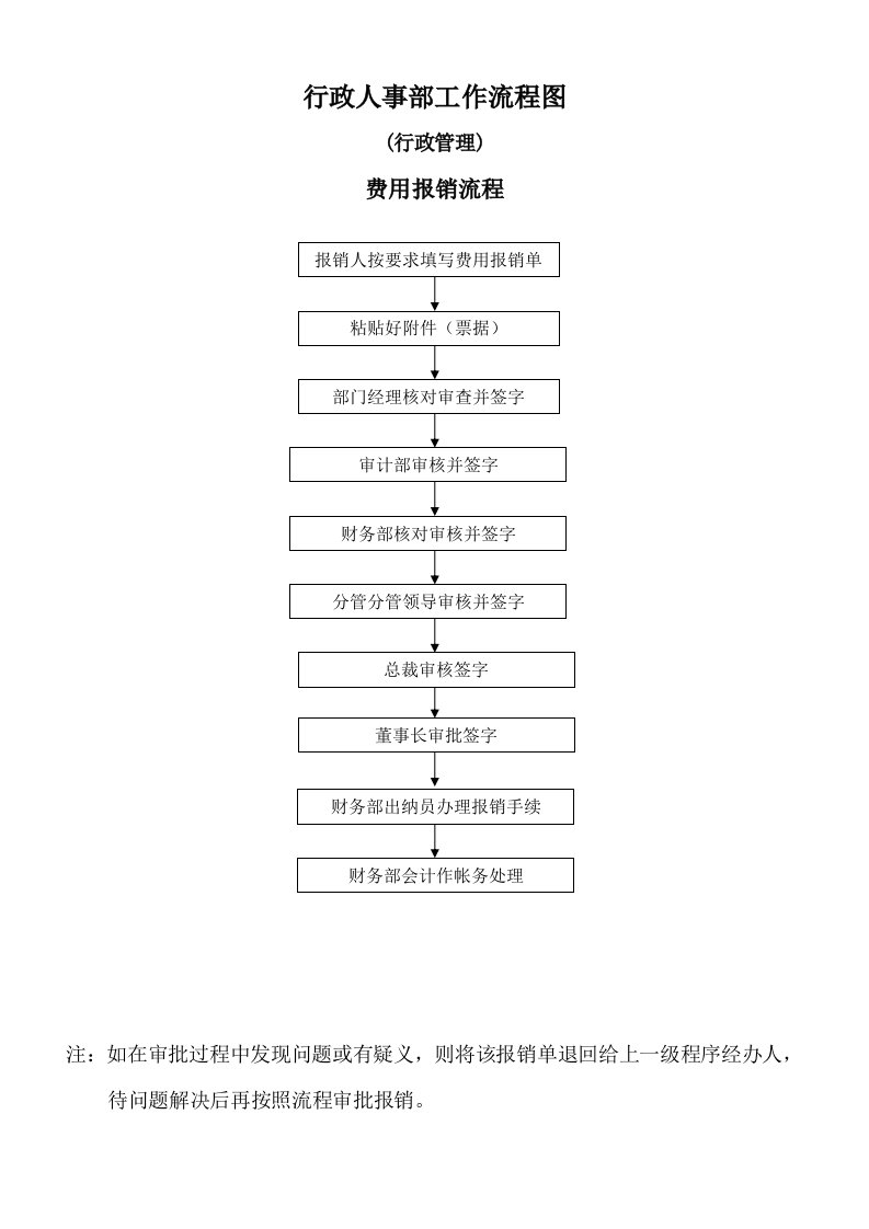 行政人事部工作流程（行政管理）