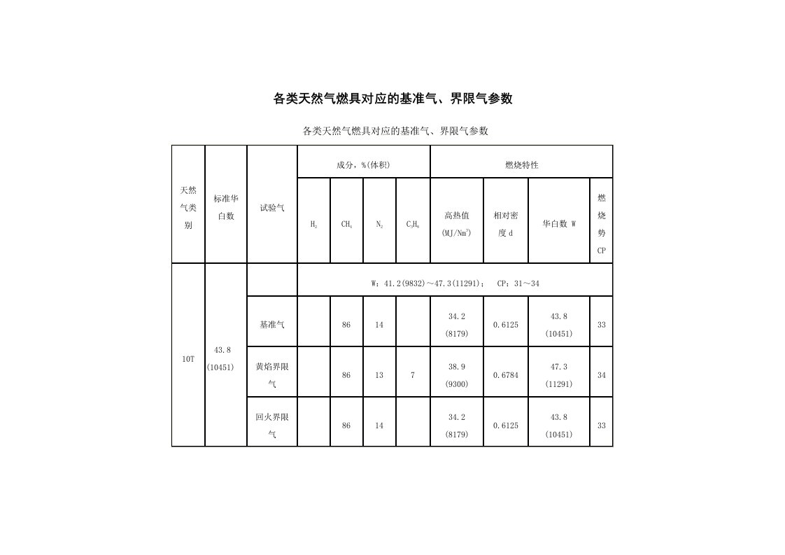 各类天然气燃具对应的基准气界限气参数