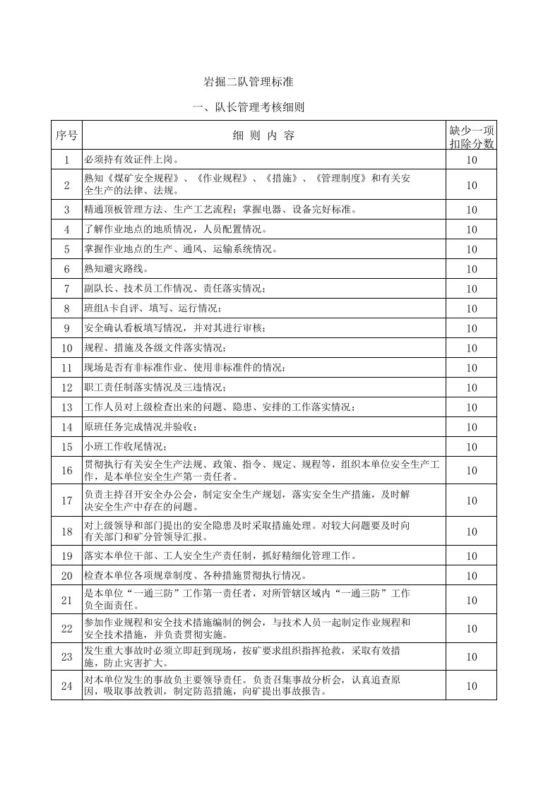 绩效考核-岩掘二队管理标准考核细则