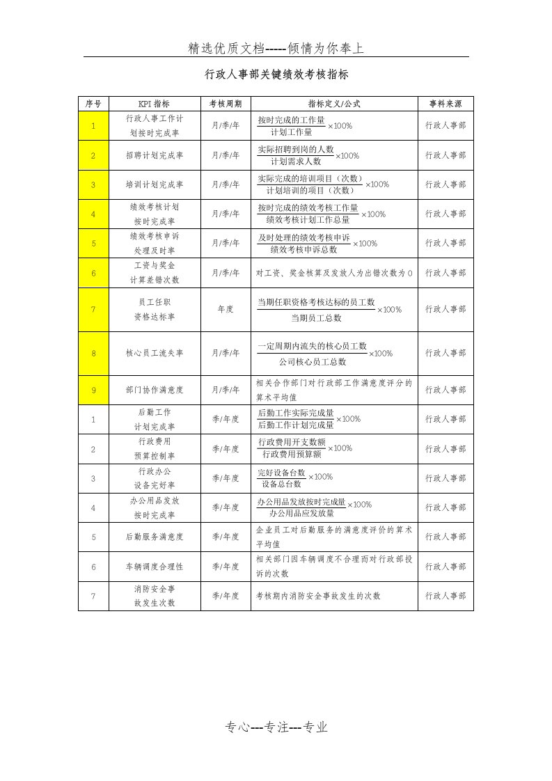 行政人事部绩效考核KPI(共7页)