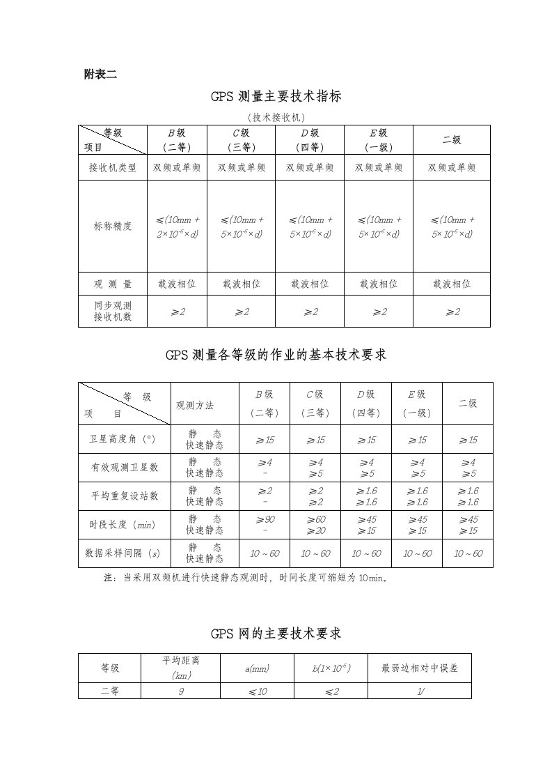 GPS测量主要技术指标