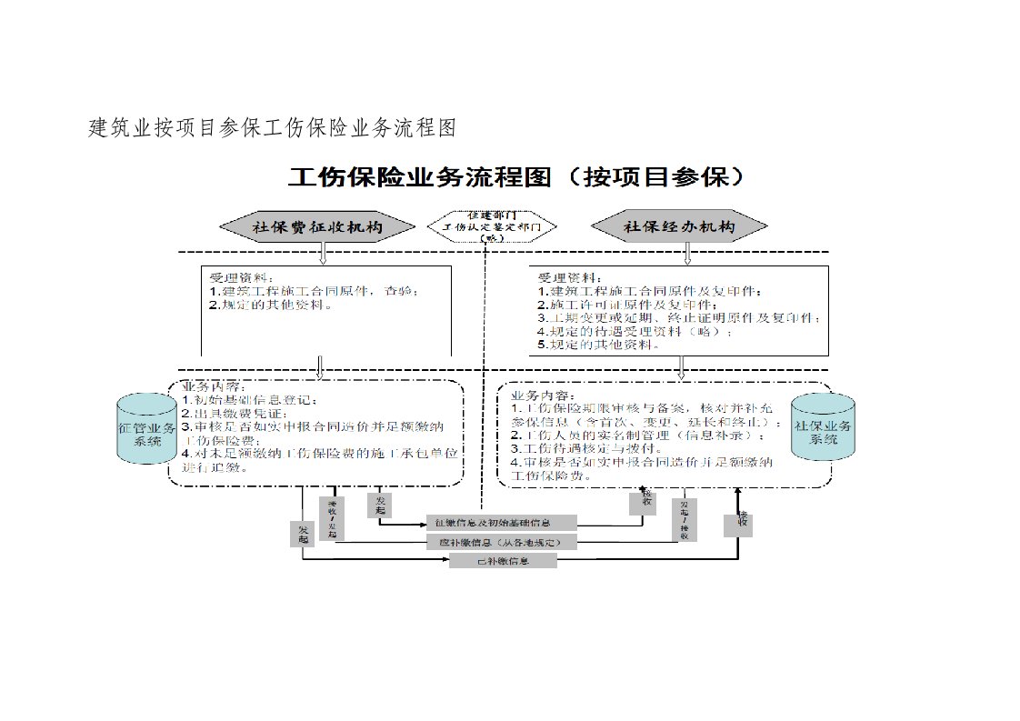 建筑业按项目参保工伤保险业务流程图