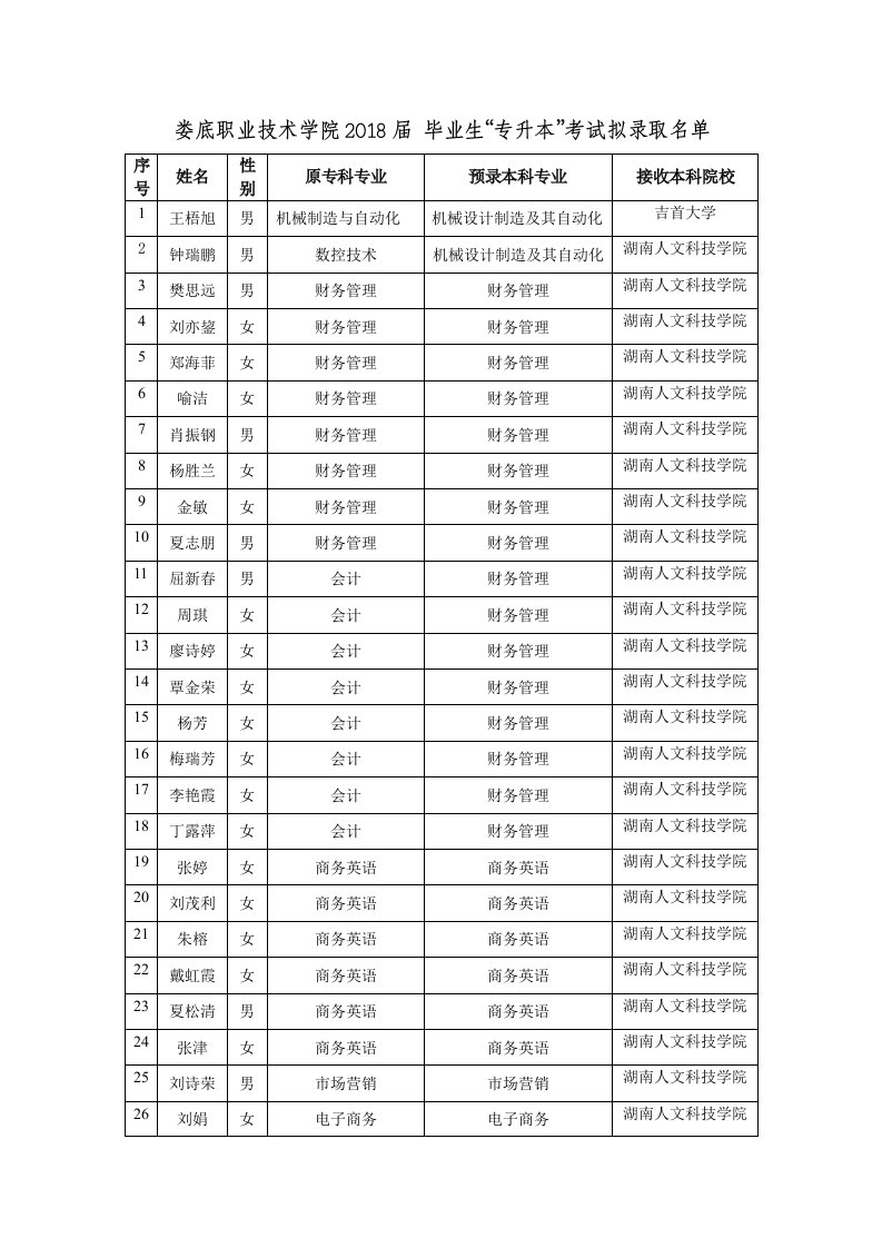 娄底职业技术学院2018届毕业生专升本考试拟录取名单