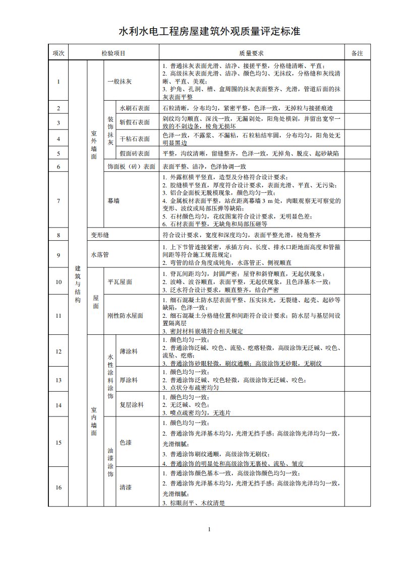 水利工程房屋建筑工程外观质量评定标准