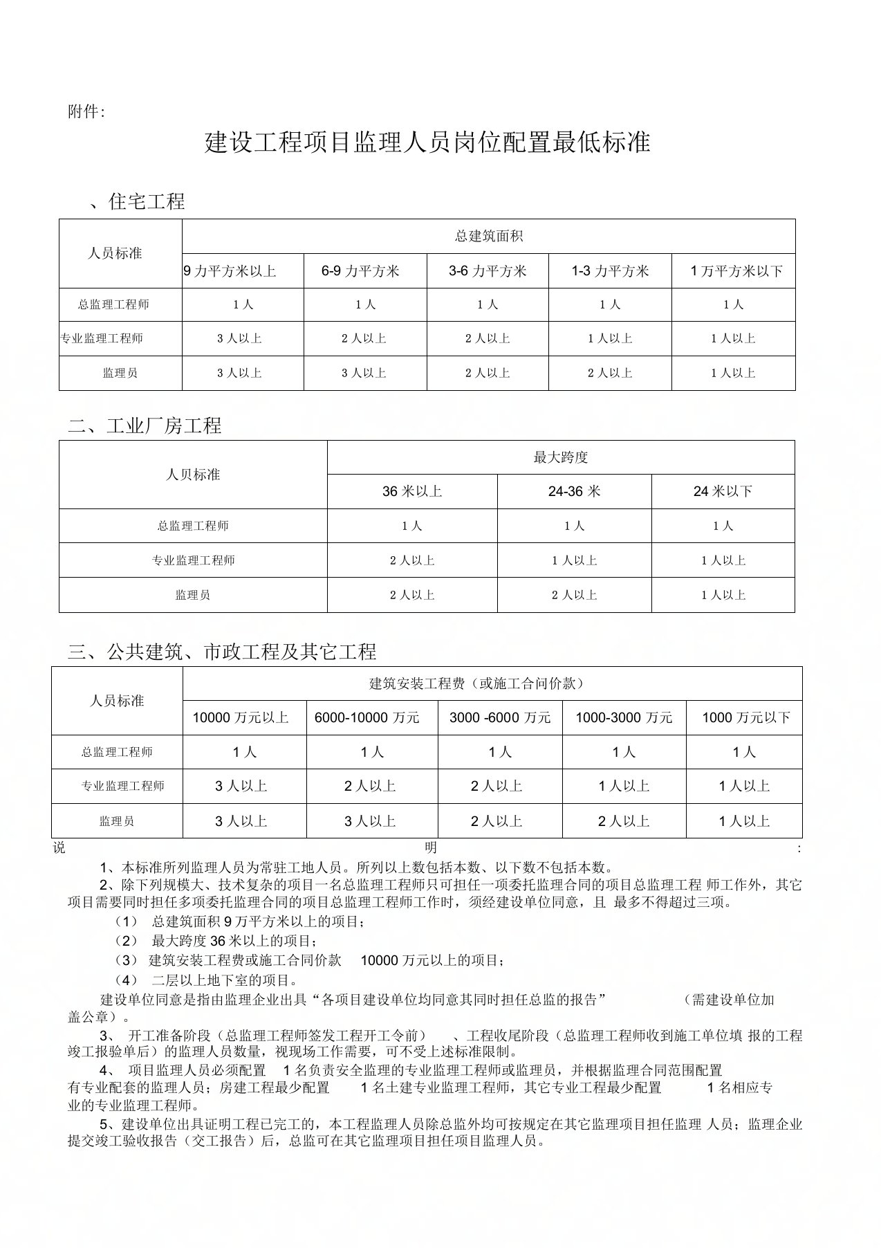 项目监理人员配置标准