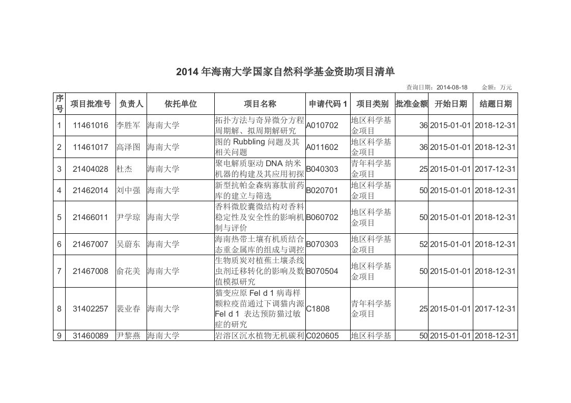 海南大学国家自然科学基金资助项目清单