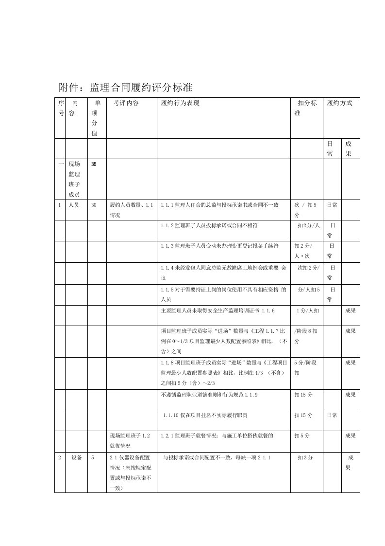 完整版监理单位履约评价表