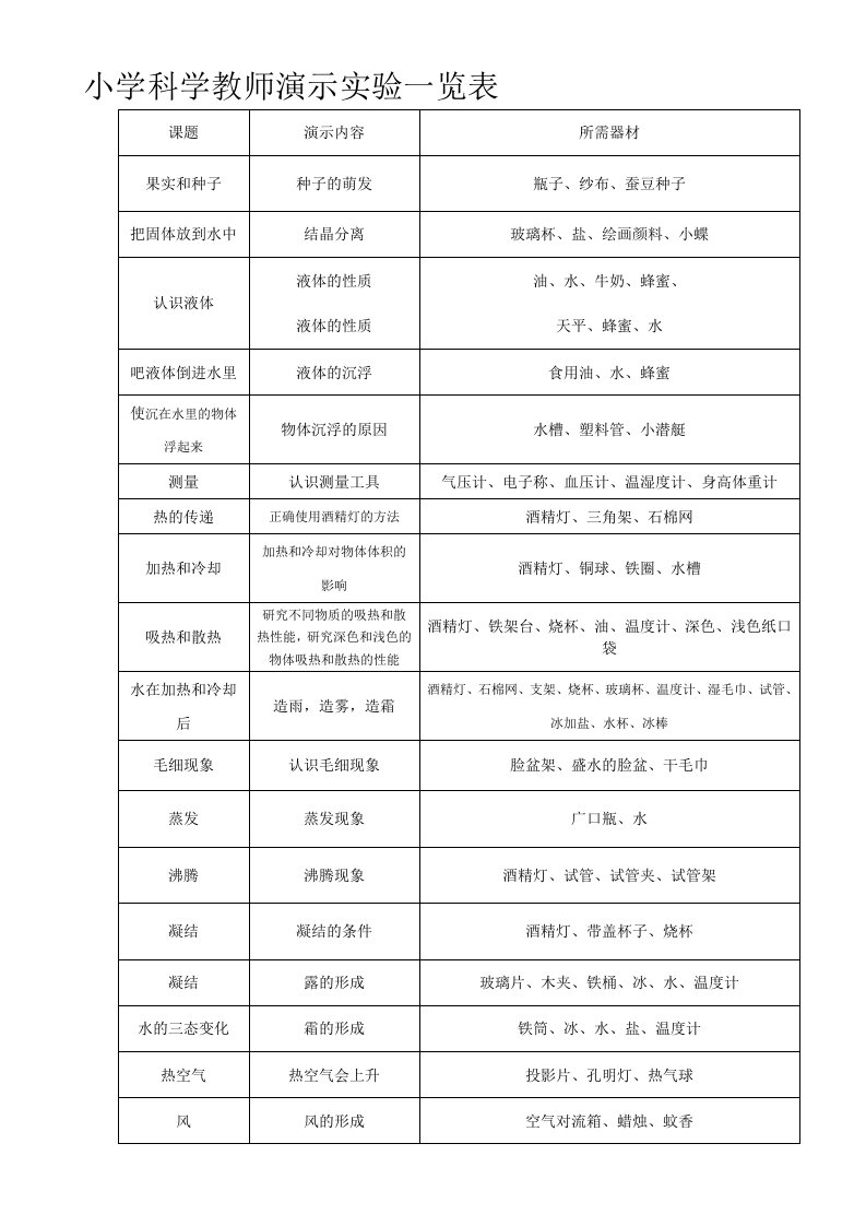 小学科学教师演示实验一览表