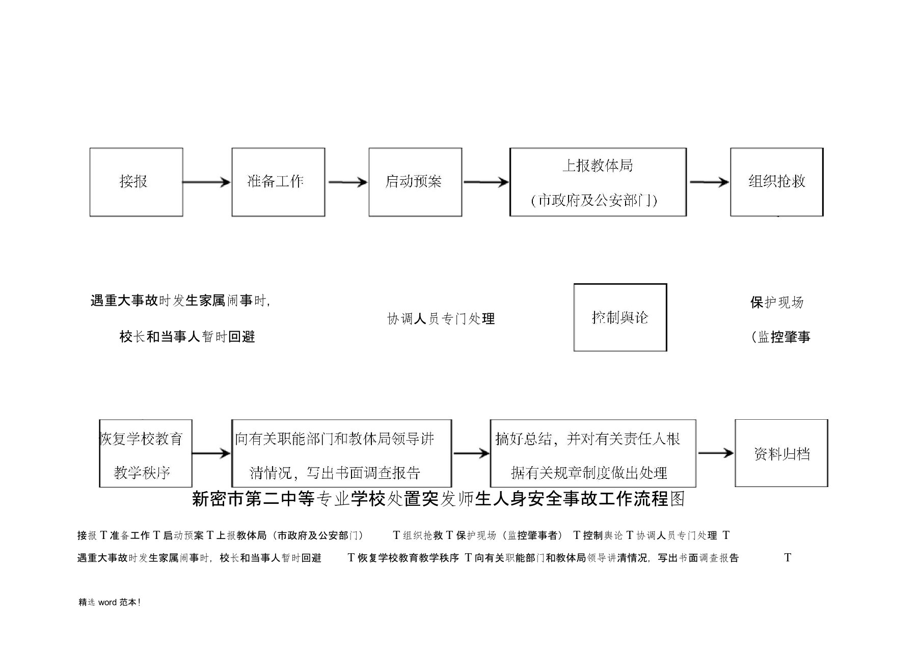 安全突发事件上报流程图