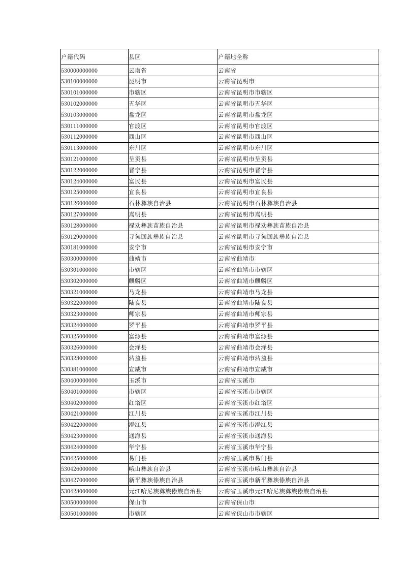 云南省行政区划代码