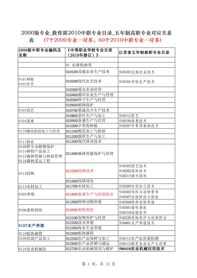 2000版专业_教育部2010中职专业目录_五年制高职专业对应关系表