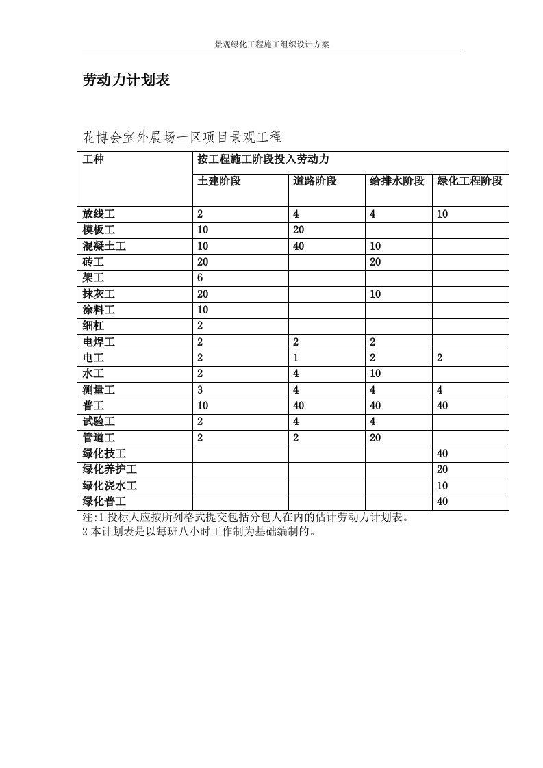 劳动力计划表--景观绿化工程