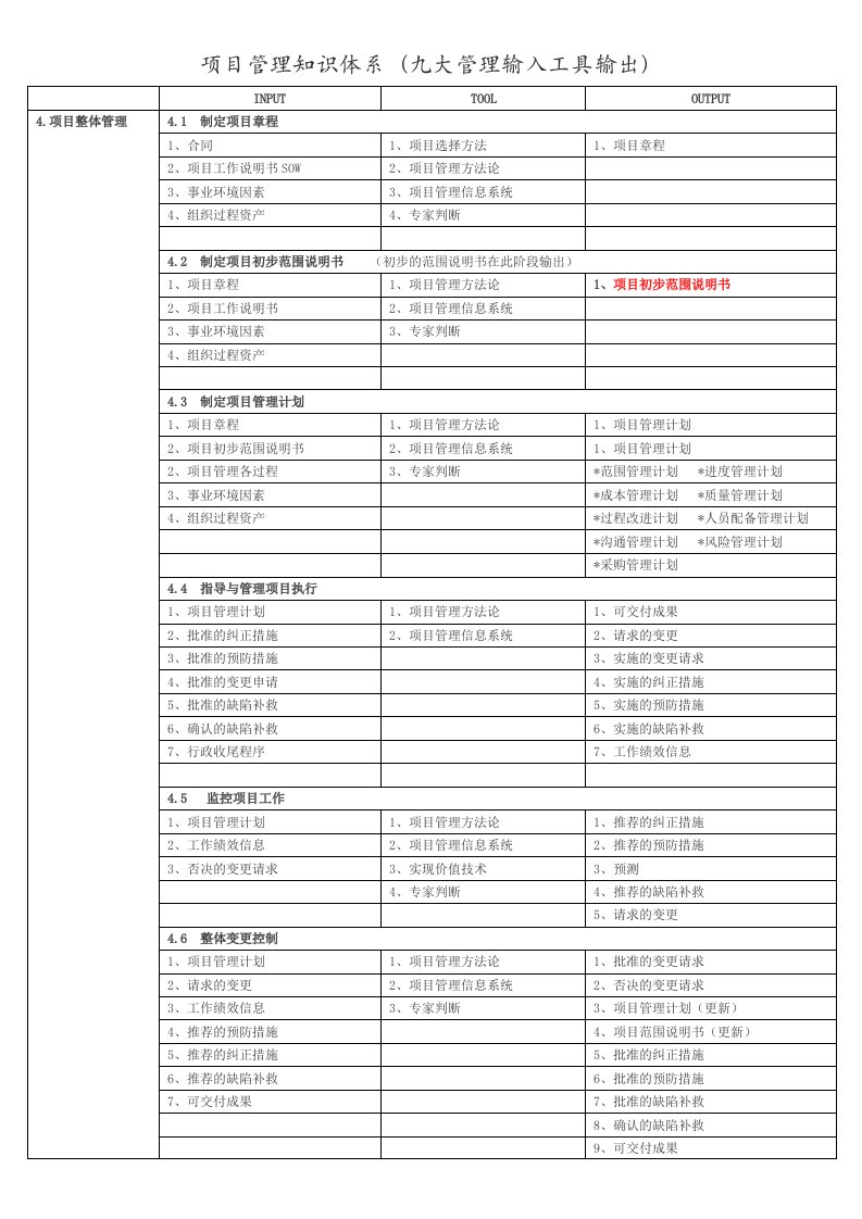 项目管理-项目管理九大管理工具