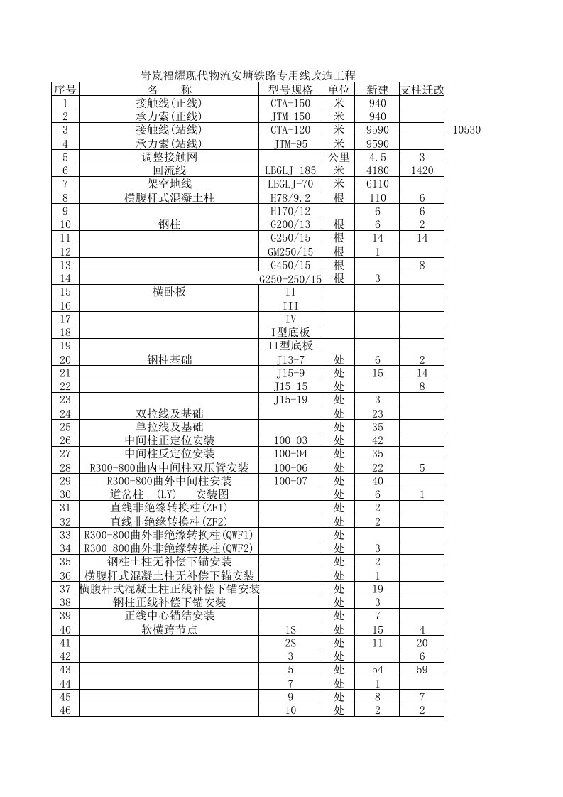 岢岚福耀现代物流安塘铁路专用线改造工程(成本