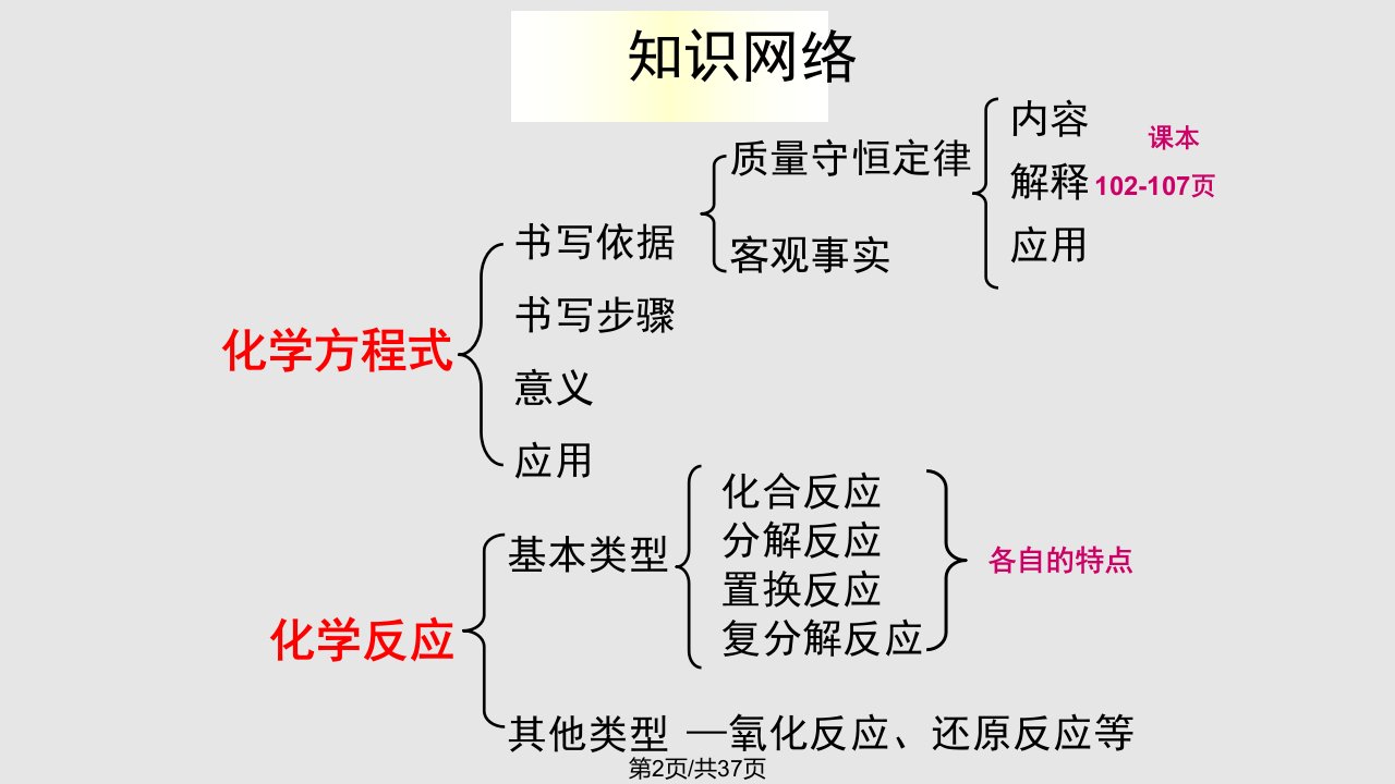 质量守恒定律与化学方程式复习