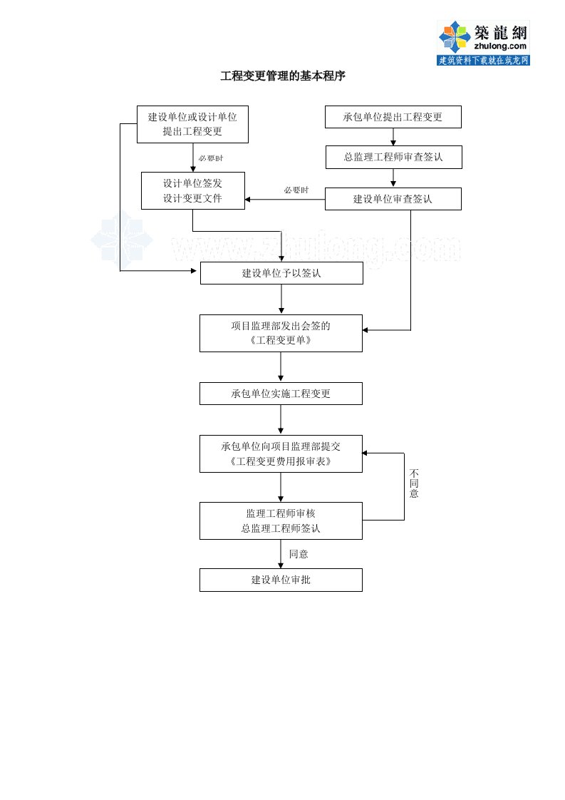 合同管理流程-工程变更管理基本程序