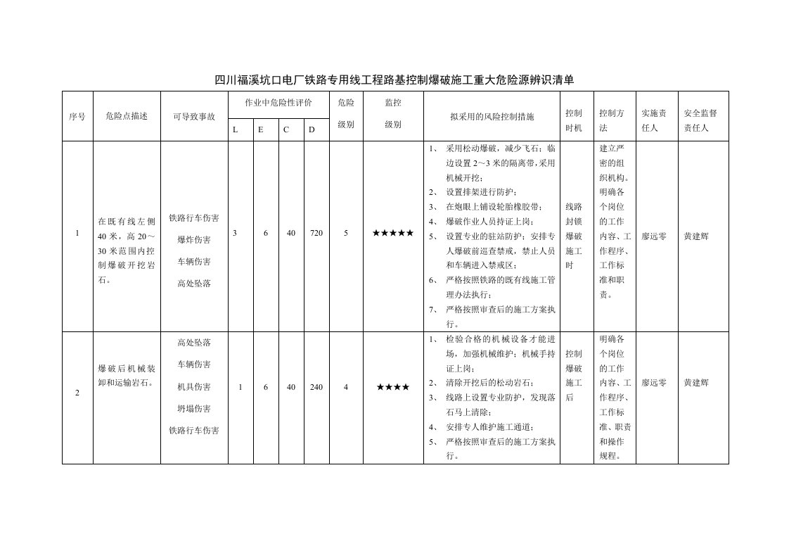 路堑土石方爆破方案危险源辨识清单