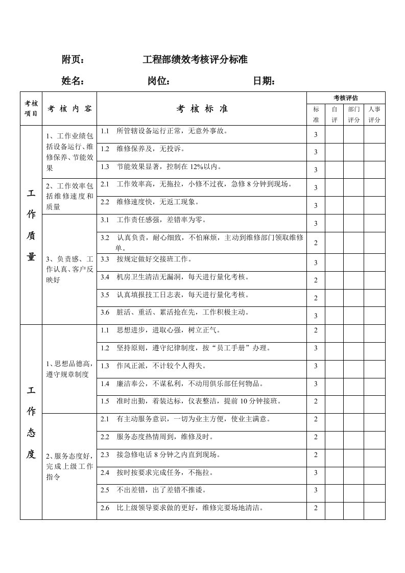 工程部绩效考核评分标准(