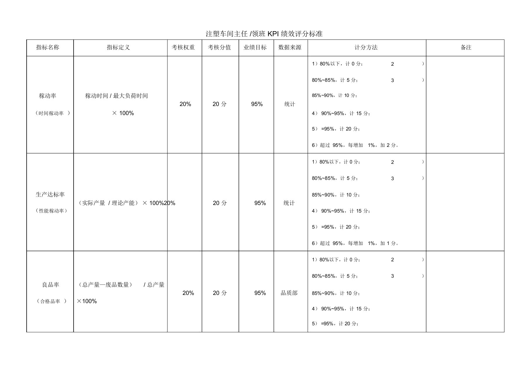 注塑车间主任、领班KPI考核评分标准