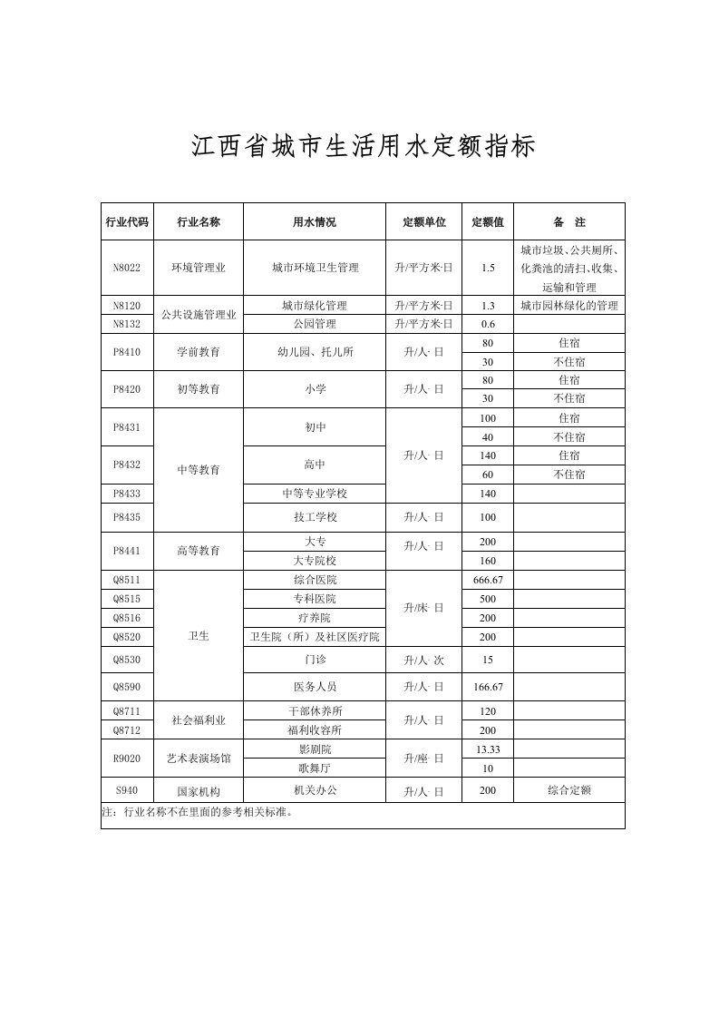 江西城生活用水定额指标