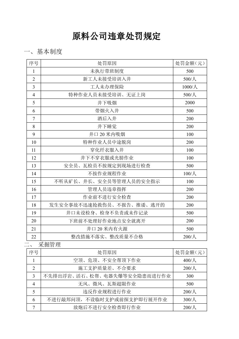 煤矿原料公司违章处罚实施细则